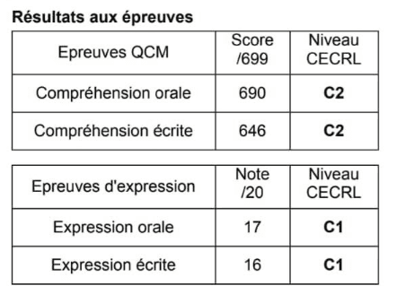 Relevé anonymisé : compréhension orale 690 C2, compréhension écrite 646 C2, expression orale 17 C1 et expression écrite 16 C1.